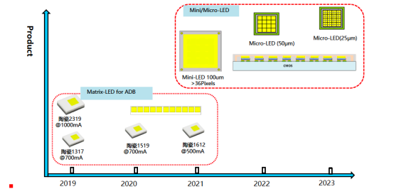 揭开豪门国际官网
车用LED产品版图及技术RoadMap